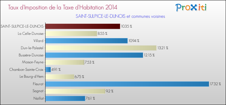 Taux d'imposition de la taxe d'habitation 2014 pour SAINT-SULPICE-LE-DUNOIS et les communes proches Comparaison des taux d'imposition de la taxe d'habitation 2014 pour SAINT-SULPICE-LE-DUNOIS et les communes voisines