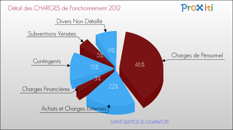 Décomposition des Charges de Fonctionnement 2012 de la commune de SAINT-SULPICE-LE-GUéRéTOIS Charges de Fonctionnement 2012 pour la commune de SAINT-SULPICE-LE-GUéRéTOIS