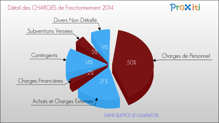 Charges de Fonctionnement 2014 pour la commune de SAINT-SULPICE-LE-GUéRéTOIS