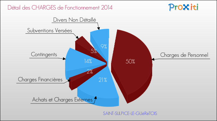 Décomposition des Charges de Fonctionnement 2014 de la commune de SAINT-SULPICE-LE-GUéRéTOIS Charges de Fonctionnement 2014 pour la commune de SAINT-SULPICE-LE-GUéRéTOIS