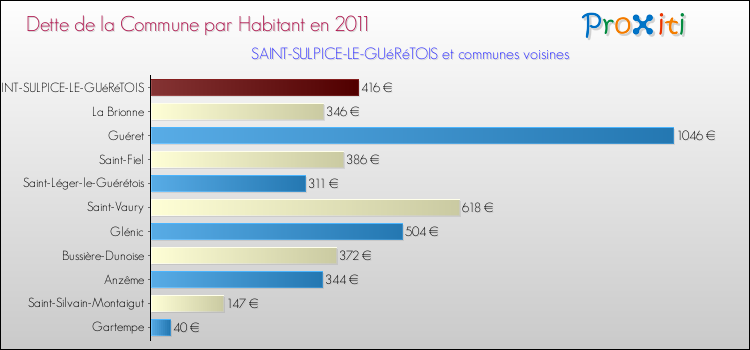 Dette par habitant de la commune en 2011 pour SAINT-SULPICE-LE-GUéRéTOIS et les communes proches Comparaison de la dette par habitant de la commune en 2011 pour SAINT-SULPICE-LE-GUéRéTOIS et les communes voisines