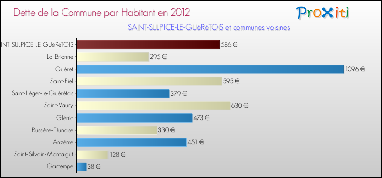 Dette par habitant de la commune en 2012 pour SAINT-SULPICE-LE-GUéRéTOIS et les communes proches Comparaison de la dette par habitant de la commune en 2012 pour SAINT-SULPICE-LE-GUéRéTOIS et les communes voisines