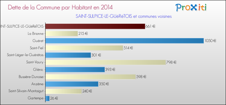 Dette par habitant de la commune en 2014 pour SAINT-SULPICE-LE-GUéRéTOIS et les communes proches Comparaison de la dette par habitant de la commune en 2014 pour SAINT-SULPICE-LE-GUéRéTOIS et les communes voisines
