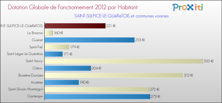 Montant des dotations globales de fonctionnement DGF par Habitant pour SAINT-SULPICE-LE-GUéRéTOIS et les communes proches Comparaison des des dotations globales de fonctionnement DGF par habitant pour SAINT-SULPICE-LE-GUéRéTOIS et les communes voisines