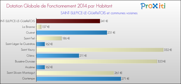 Montant des dotations globales de fonctionnement DGF par Habitant pour SAINT-SULPICE-LE-GUéRéTOIS et les communes proches en 2014. Comparaison des des dotations globales de fonctionnement DGF par habitant pour SAINT-SULPICE-LE-GUéRéTOIS et les communes voisines en 2014.