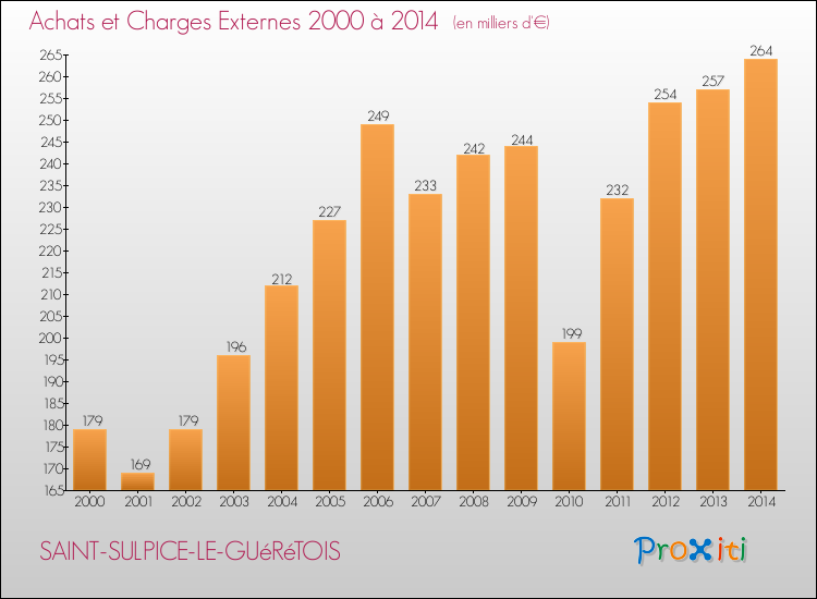 Evolution des Achats et Charges externes pour SAINT-SULPICE-LE-GUéRéTOIS de 2000 à 2014