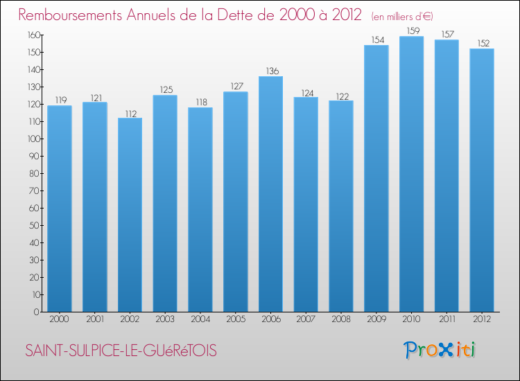 Evolution de l'annuité de la dette pour la commune de SAINT-SULPICE-LE-GUéRéTOIS de 2000 à 2012 Annuités de la dette pour SAINT-SULPICE-LE-GUéRéTOIS de 2000 à 2012