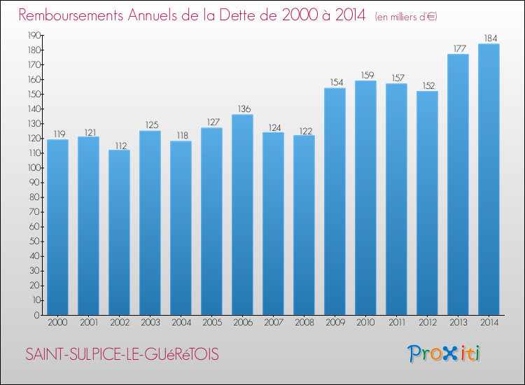 Evolution de l'annuité de la dette pour la commune de SAINT-SULPICE-LE-GUéRéTOIS de 2000 à 2014 Annuités de la dette pour SAINT-SULPICE-LE-GUéRéTOIS de 2000 à 2014