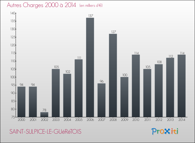 Evolution des Autres Charges Diverses pour SAINT-SULPICE-LE-GUéRéTOIS de 2000 à 2014