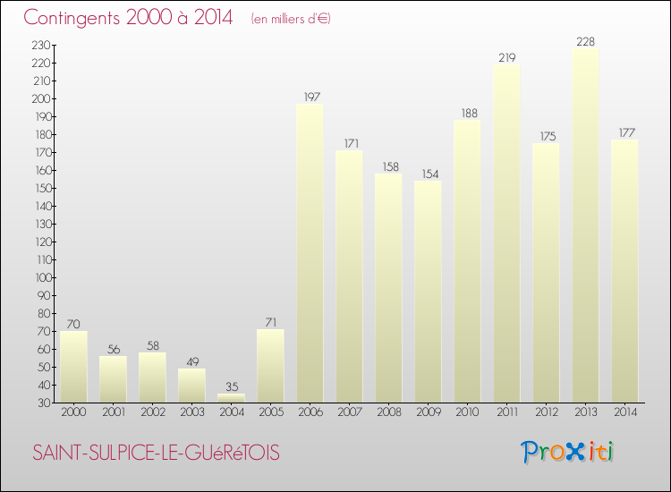 Evolution des Charges de Contingents pour SAINT-SULPICE-LE-GUéRéTOIS de 2000 à 2014