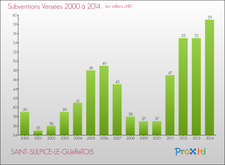 Evolution des Subventions Versées pour SAINT-SULPICE-LE-GUéRéTOIS de 2000 à 2014