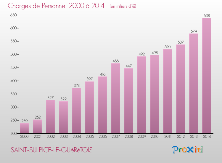 Evolution des dépenses de personnel pour SAINT-SULPICE-LE-GUéRéTOIS de 2000 à 2014