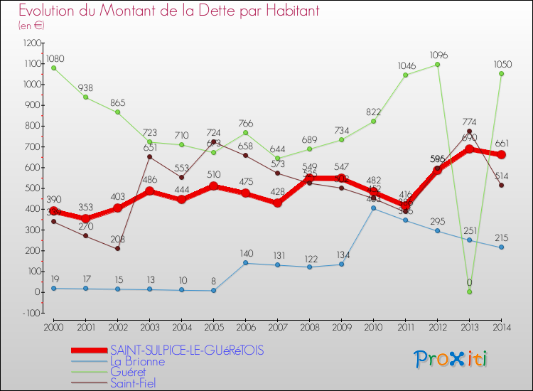 Evolution de la dette par habitant pour la commune de SAINT-SULPICE-LE-GUéRéTOIS et les communes proches de 2000 à 2014 Comparaison de la dette par habitant pour SAINT-SULPICE-LE-GUéRéTOIS et les communes voisines de 2000 à 2014