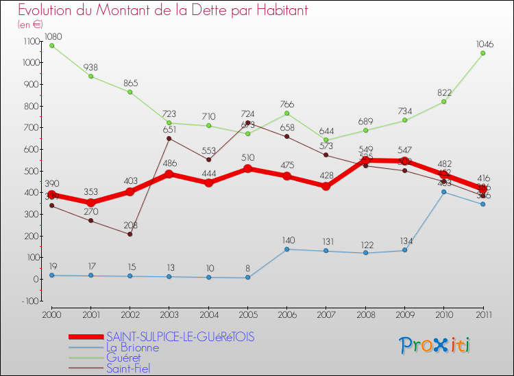 Evolution de la dette par habitant pour la commune de SAINT-SULPICE-LE-GUéRéTOIS et les communes proches Comparaison de la dette par habitant pour SAINT-SULPICE-LE-GUéRéTOIS et les communes voisines