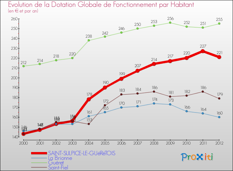 Evolution et montant de la dotation globale de fonctionnement par Habitant pour SAINT-SULPICE-LE-GUéRéTOIS et les communes proches Comparaison des dotations globales de fonctionnement par habitant pour SAINT-SULPICE-LE-GUéRéTOIS et les communes voisines