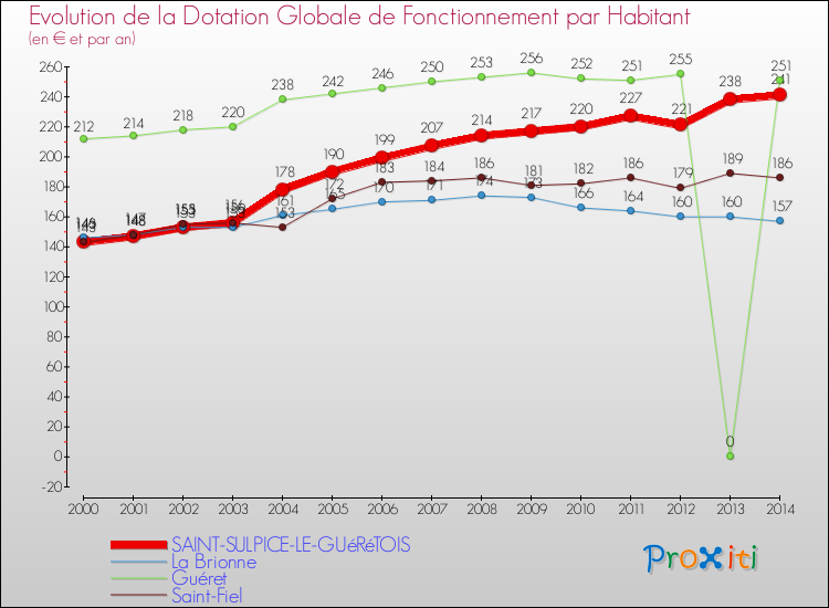 Comparaison des dotations globales de fonctionnement par habitant pour SAINT-SULPICE-LE-GUéRéTOIS et les communes voisines de 2000 à 2014.