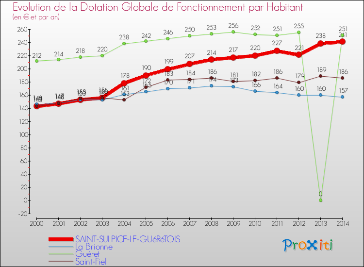 Evolution et montant de la dotation globale de fonctionnement par Habitant pour SAINT-SULPICE-LE-GUéRéTOIS et les communes proches de 2000 à 2014. Comparaison des dotations globales de fonctionnement par habitant pour SAINT-SULPICE-LE-GUéRéTOIS et les communes voisines de 2000 à 2014.