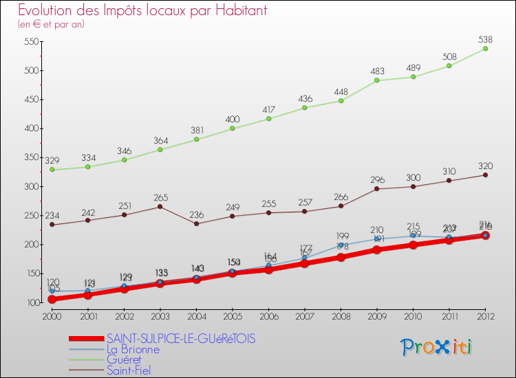 Evolution et montant des impôts locaux par Habitant pour SAINT-SULPICE-LE-GUéRéTOIS et les communes proches Comparaison des impôts locaux par habitant pour SAINT-SULPICE-LE-GUéRéTOIS et les communes voisines