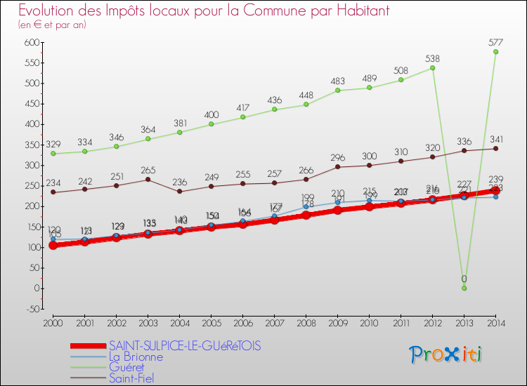 Evolution et montant des impôts locaux par Habitant pour SAINT-SULPICE-LE-GUéRéTOIS et les communes proches de 2000 à 2014 Comparaison des impôts locaux par habitant pour SAINT-SULPICE-LE-GUéRéTOIS et les communes voisines de 2000 à 2014
