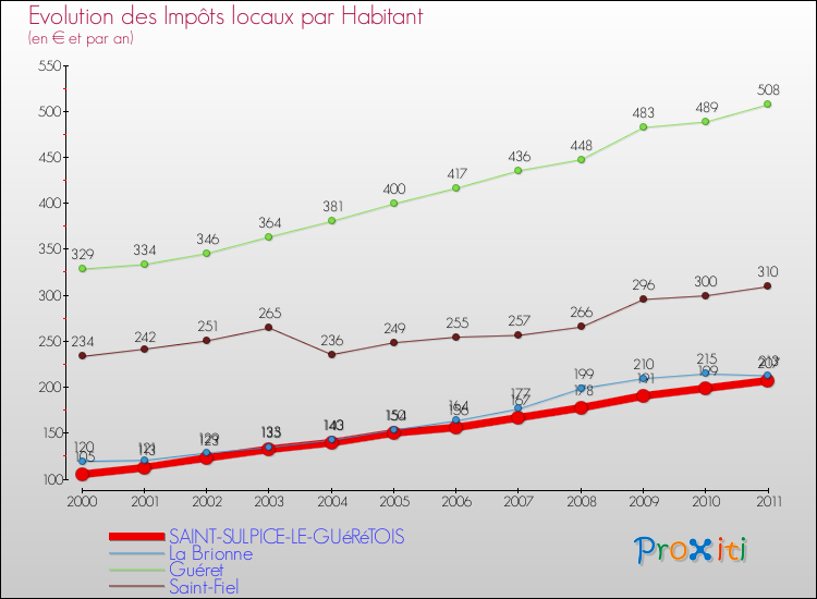 Evolution et montant des impôts locaux par Habitant pour SAINT-SULPICE-LE-GUéRéTOIS et les communes proches Comparaison des impôts locaux par habitant pour SAINT-SULPICE-LE-GUéRéTOIS et les communes voisines