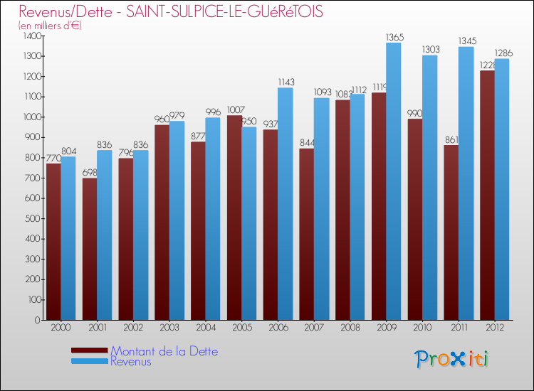 Evolution comparée de la dette et des revenus pour la commune de SAINT-SULPICE-LE-GUéRéTOIS de 2000 à 2012 Comparaison de la dette et des revenus pour SAINT-SULPICE-LE-GUéRéTOIS de 2000 à 2012