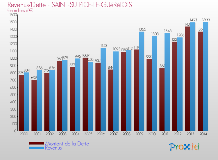Comparaison de la dette et des revenus pour SAINT-SULPICE-LE-GUéRéTOIS de 2000 à 2014