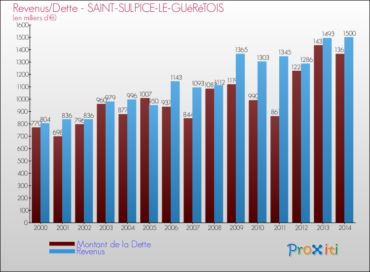 Evolution comparée de la dette et des revenus pour la commune de SAINT-SULPICE-LE-GUéRéTOIS de 2000 à 2014 Comparaison de la dette et des revenus pour SAINT-SULPICE-LE-GUéRéTOIS de 2000 à 2014