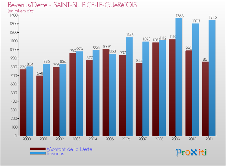 Evolution comparée de la dette et des revenus pour la commune de SAINT-SULPICE-LE-GUéRéTOIS de 2000 à 2011 Comparaison de la dette et des revenus pour SAINT-SULPICE-LE-GUéRéTOIS de 2000 à 2011