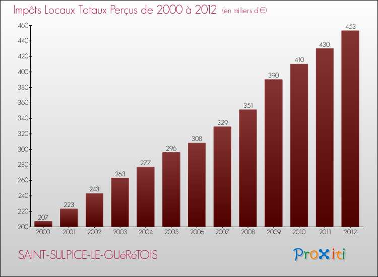 Evolution des Impôts Locaux pour la commune de SAINT-SULPICE-LE-GUéRéTOIS de 2000 à 2012 Evolution des Impôts Locaux pour SAINT-SULPICE-LE-GUéRéTOIS de 2000 à 2012