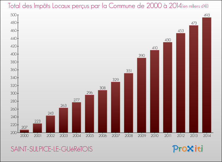 Evolution des Impôts Locaux pour SAINT-SULPICE-LE-GUéRéTOIS de 2000 à 2014