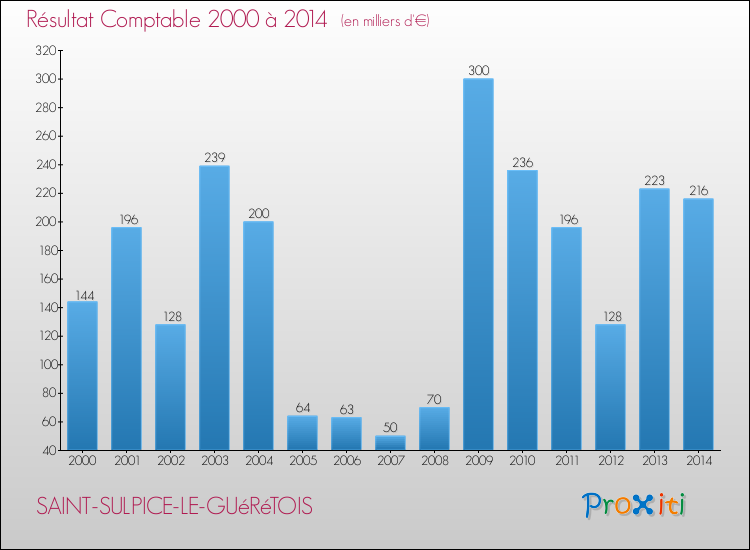 Evolution du résultat comptable pour SAINT-SULPICE-LE-GUéRéTOIS de 2000 à 2014