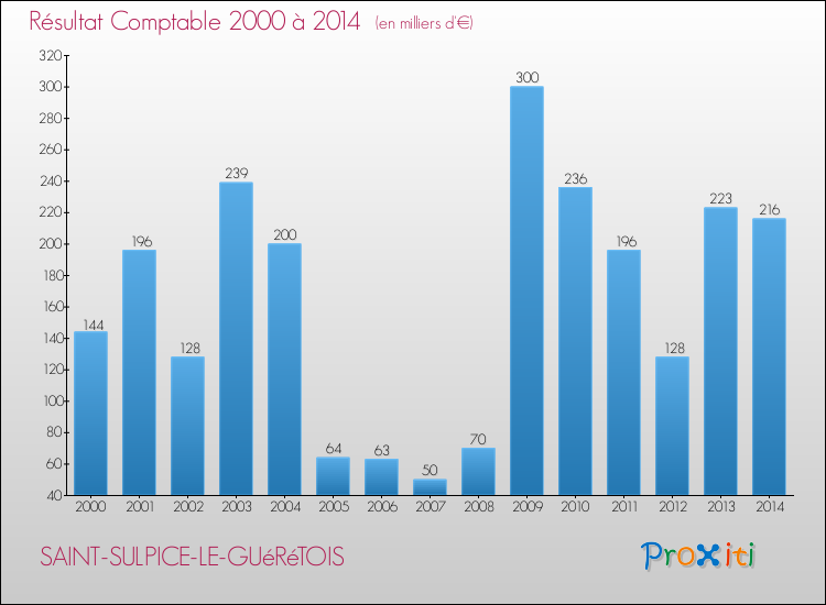 Evolution du résultat comptable pour la commune de SAINT-SULPICE-LE-GUéRéTOIS de 2000 à 2014 Evolution du résultat comptable pour SAINT-SULPICE-LE-GUéRéTOIS de 2000 à 2014
