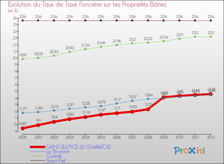 Evolution du taux de la taxe foncière sur le bati pour SAINT-SULPICE-LE-GUéRéTOIS et les communes proches de 2000 à 2012 Comparaison des taux de taxe foncière sur le bati pour SAINT-SULPICE-LE-GUéRéTOIS et les communes voisines de 2000 à 2012