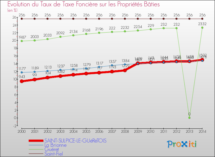 Comparaison des taux de taxe foncière sur le bati pour SAINT-SULPICE-LE-GUéRéTOIS et les communes voisines de 2000 à 2014