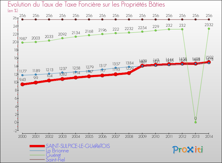 Evolution du taux de la taxe foncière sur le bati pour SAINT-SULPICE-LE-GUéRéTOIS et les communes proches de 2000 à 2014 Comparaison des taux de taxe foncière sur le bati pour SAINT-SULPICE-LE-GUéRéTOIS et les communes voisines de 2000 à 2014