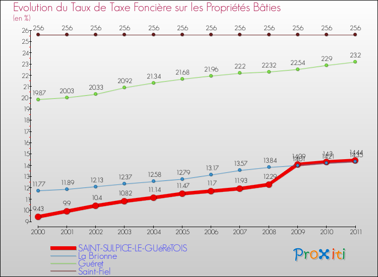 Evolution du taux de la taxe foncière sur le bati pour SAINT-SULPICE-LE-GUéRéTOIS et les communes proches Comparaison des taux de taxe foncière sur le bati pour SAINT-SULPICE-LE-GUéRéTOIS et les communes voisines