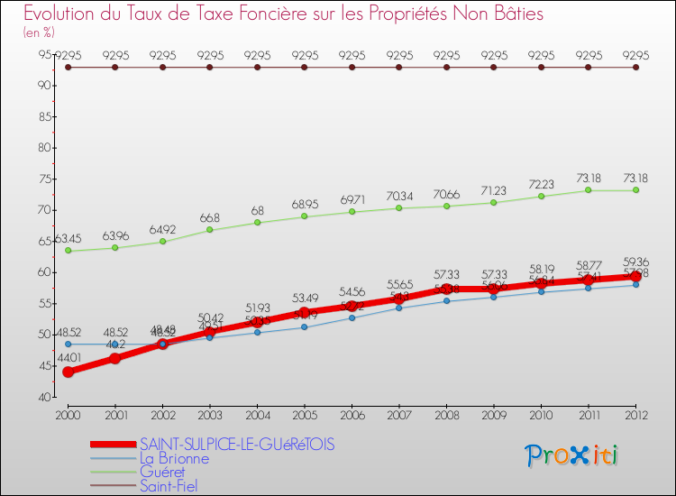 Evolution du taux de la taxe foncière sur les immeubles et terrains non batis pour SAINT-SULPICE-LE-GUéRéTOIS et les communes proches de 2000 à 2012 Comparaison des taux de la taxe foncière sur les immeubles et terrains non batis pour SAINT-SULPICE-LE-GUéRéTOIS et les communes voisines de 2000 à 2012
