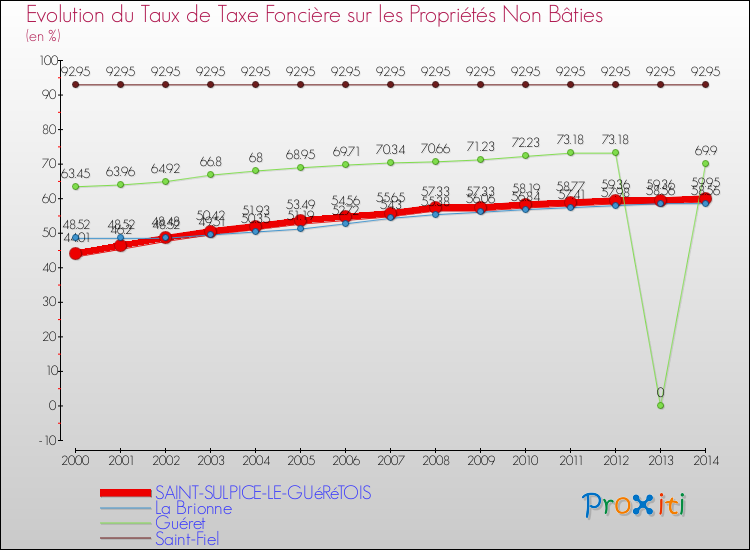 Evolution du taux de la taxe foncière sur les immeubles et terrains non batis pour SAINT-SULPICE-LE-GUéRéTOIS et les communes proches de 2000 à 2014 Comparaison des taux de la taxe foncière sur les immeubles et terrains non batis pour SAINT-SULPICE-LE-GUéRéTOIS et les communes voisines de 2000 à 2014