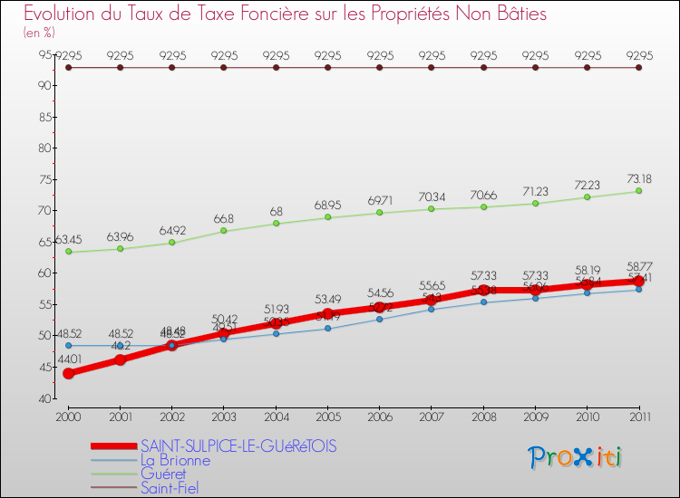 Evolution du taux de la taxe foncière sur les immeubles et terrains non batis pour SAINT-SULPICE-LE-GUéRéTOIS et les communes proches Comparaison des taux de la taxe foncière sur les immeubles et terrains non batis pour SAINT-SULPICE-LE-GUéRéTOIS et les communes voisines
