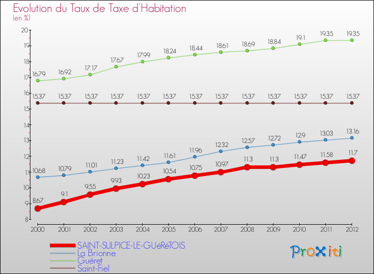 Evolution du taux de la taxe d'habitation pour SAINT-SULPICE-LE-GUéRéTOIS et les communes proches Comparaison des taux de la taxe d'habitation pour SAINT-SULPICE-LE-GUéRéTOIS et les communes voisines