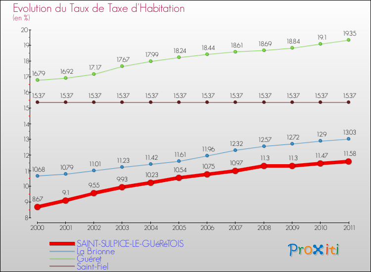 Evolution du taux de la taxe d'habitation pour SAINT-SULPICE-LE-GUéRéTOIS et les communes proches Comparaison des taux de la taxe d'habitation pour SAINT-SULPICE-LE-GUéRéTOIS et les communes voisines