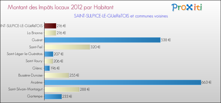 Montant des impôts locaux par Habitant pour SAINT-SULPICE-LE-GUéRéTOIS et les communes proches Comparaison des impôts locaux par habitant pour SAINT-SULPICE-LE-GUéRéTOIS et les communes voisines