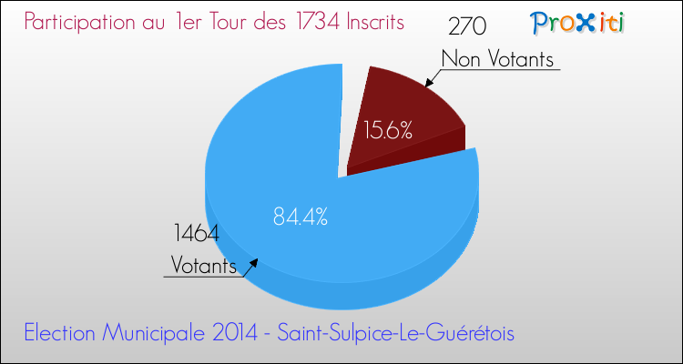 Elections Municipales 2014 - Participation au 1er Tour pour la commune de Saint-Sulpice-Le-Guérétois