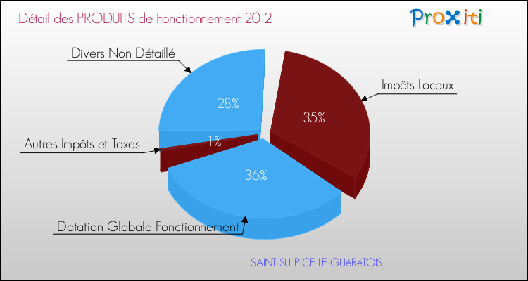 Décomposition du Budget de Fonctionnement 2012 de la commune de SAINT-SULPICE-LE-GUéRéTOIS Budget de Fonctionnement 2012 pour la commune de SAINT-SULPICE-LE-GUéRéTOIS