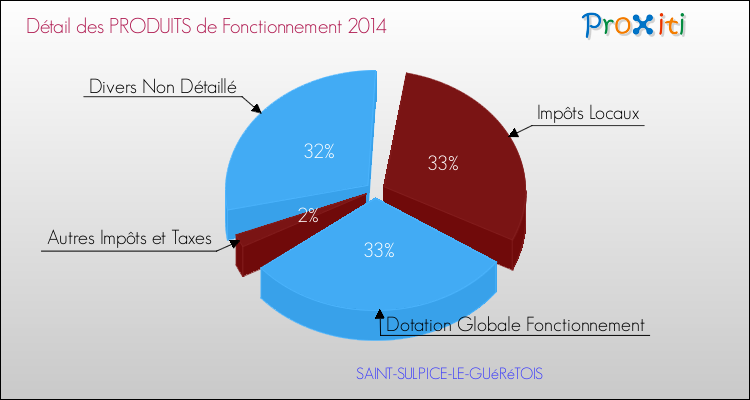 Budget de Fonctionnement 2014 pour la commune de SAINT-SULPICE-LE-GUéRéTOIS