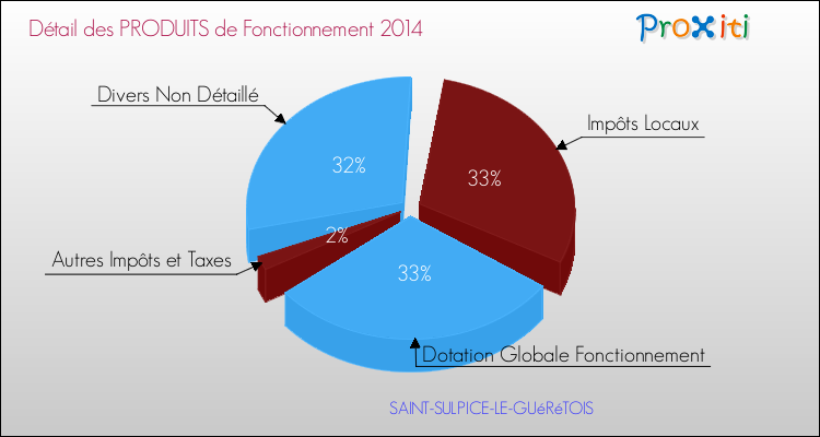Décomposition du Budget de Fonctionnement 2014 de la commune de SAINT-SULPICE-LE-GUéRéTOIS Budget de Fonctionnement 2014 pour la commune de SAINT-SULPICE-LE-GUéRéTOIS