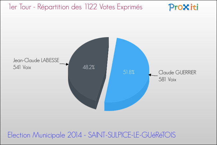 Elections Municipales 2014 - Répartition des votes exprimés au 1er Tour pour la commune de SAINT-SULPICE-LE-GUéRéTOIS