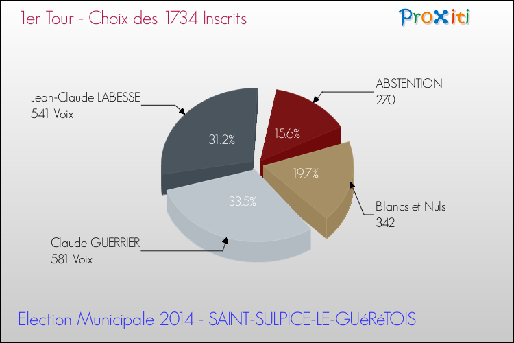 Elections Municipales 2014 - Résultats par rapport aux inscrits au 1er Tour pour la commune de SAINT-SULPICE-LE-GUéRéTOIS