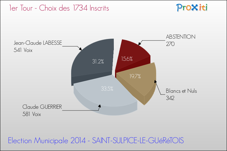 Résultats par rapport aux inscrits au 1er Tour des Elections Municipales 2014 de la commune de SAINT-SULPICE-LE-GUéRéTOIS Elections Municipales 2014 - Résultats par rapport aux inscrits au 1er Tour pour la commune de SAINT-SULPICE-LE-GUéRéTOIS