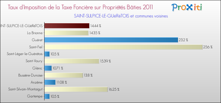 Taux d'imposition de la taxe foncière sur le bati 2011 pour SAINT-SULPICE-LE-GUéRéTOIS et les communes proches Comparaison des taux d'imposition de la taxe foncière sur le bati 2011 pour SAINT-SULPICE-LE-GUéRéTOIS et les communes voisines